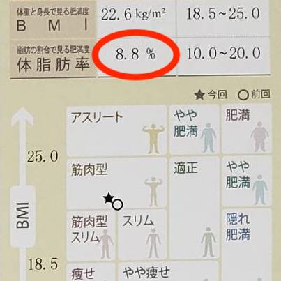 「InBody(インボディ)」で運気上昇!?